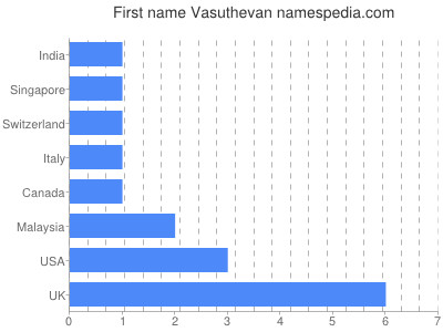 Given name Vasuthevan