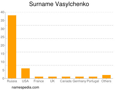 Surname Vasylchenko