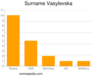 Surname Vasylevska