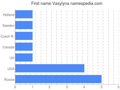 Given name Vasylyna
