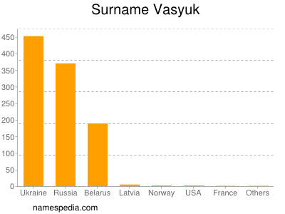 Surname Vasyuk