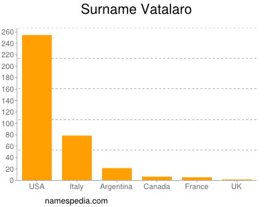 Surname Vatalaro