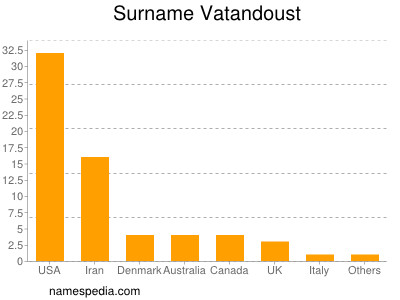 Surname Vatandoust