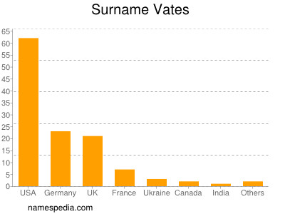 Surname Vates