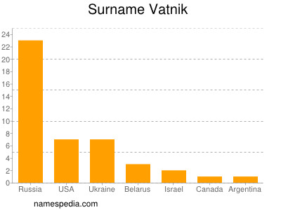 Surname Vatnik