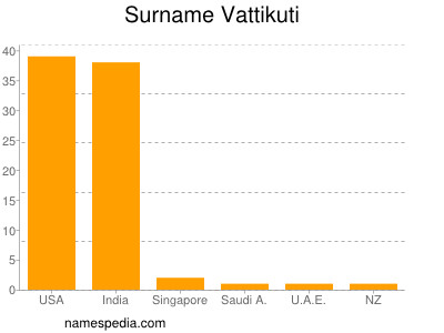 Surname Vattikuti