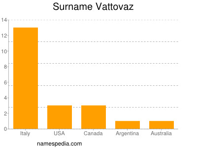 Surname Vattovaz