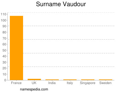 Surname Vaudour