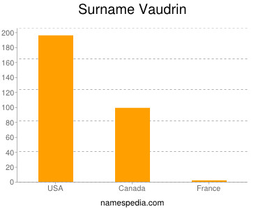 Surname Vaudrin
