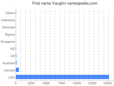 Given name Vaughn