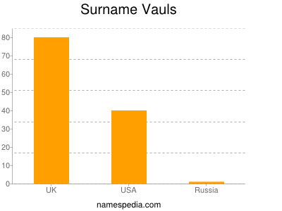 Surname Vauls