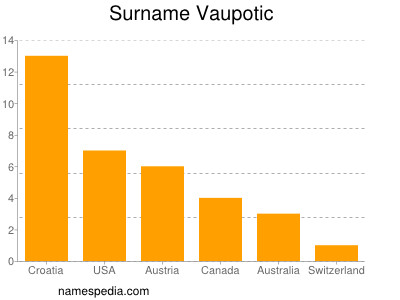 Surname Vaupotic