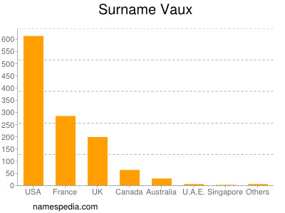 Surname Vaux