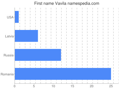 Given name Vavila