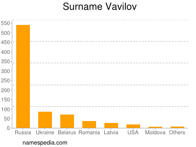 Surname Vavilov