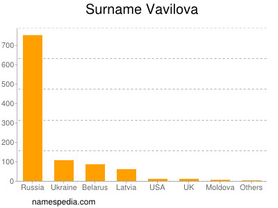 Surname Vavilova