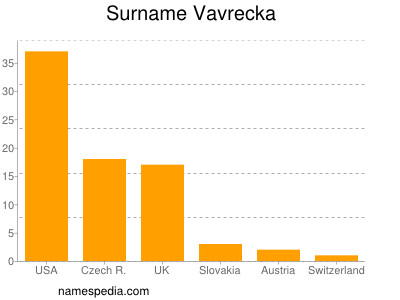 Surname Vavrecka