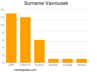 Surname Vavrousek