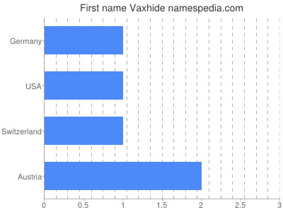 Given name Vaxhide