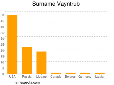 Surname Vayntrub