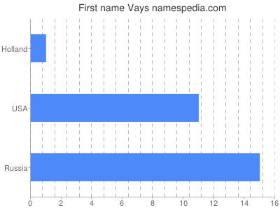 Given name Vays