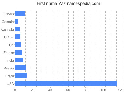 Given name Vaz