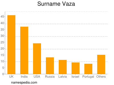Surname Vaza