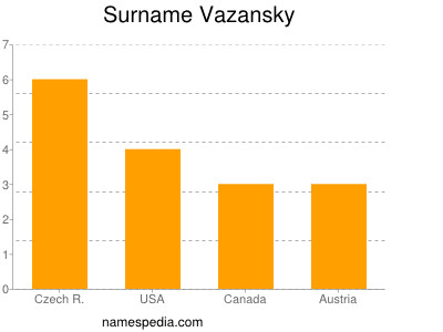 Surname Vazansky
