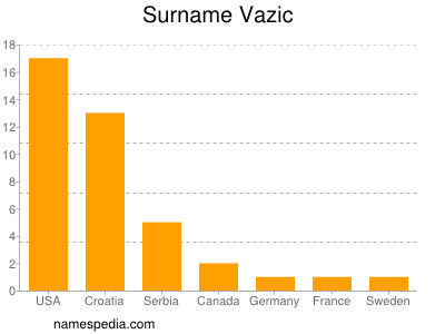 Surname Vazic