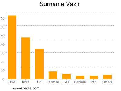 Surname Vazir