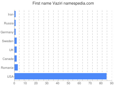 Given name Vaziri