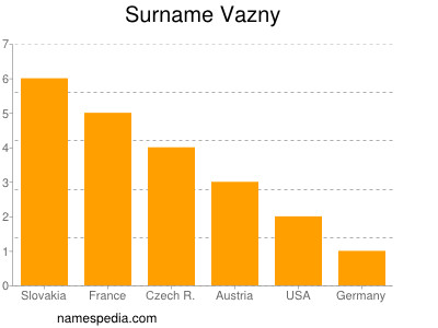 Surname Vazny