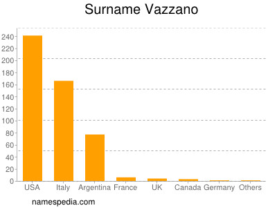 Surname Vazzano