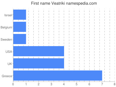 Given name Veatriki