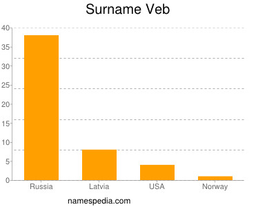 Surname Veb