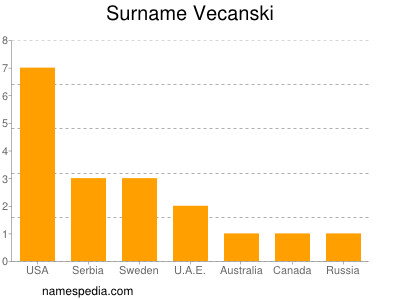 Surname Vecanski
