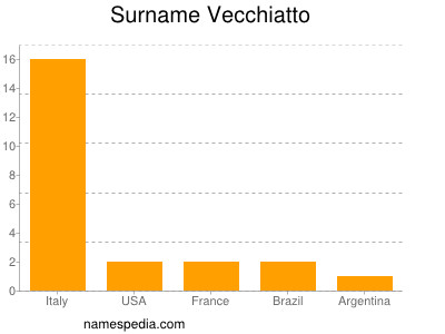 Surname Vecchiatto