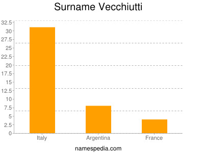 Surname Vecchiutti