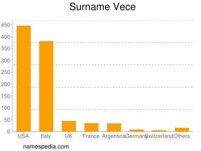 Surname Vece