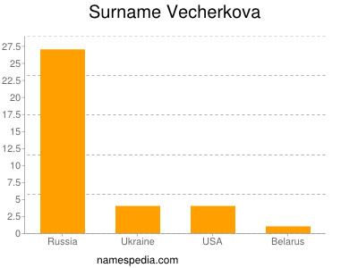 Surname Vecherkova