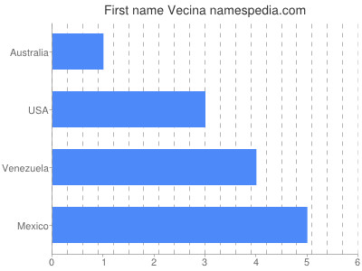Given name Vecina