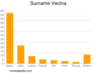 Surname Vecina