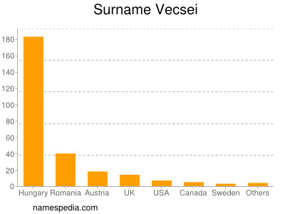 Surname Vecsei