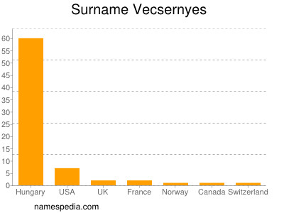 Surname Vecsernyes