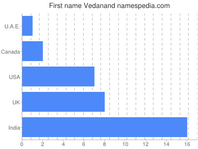 Given name Vedanand