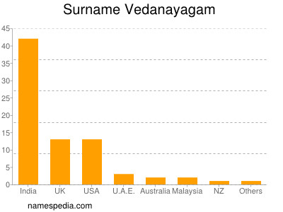 Surname Vedanayagam