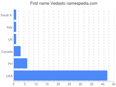 Given name Vedasto