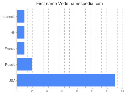 Given name Vede