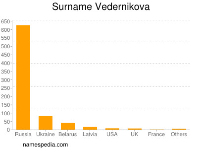 Surname Vedernikova