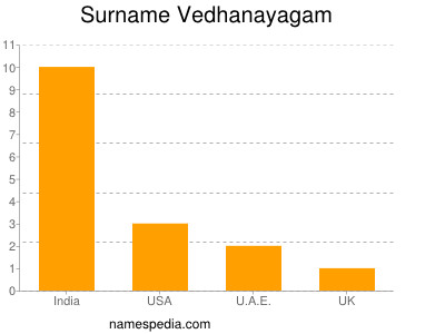 Surname Vedhanayagam